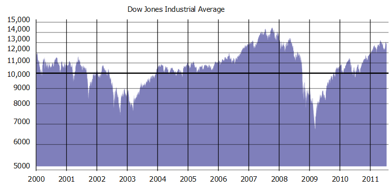 Esimerkki: Dow Jones -indeksin näkymiä