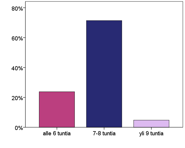 31 8.2 Päivätyötä tekevän nukkuminen Kyselylomakkeessa kysyttiin vastaajan keskimääräistä unen määrää vuorokaudessa työaamuina ja vapaapäivinä sekä tarvittavaa unen määrää, jolla vastaaja luulisi