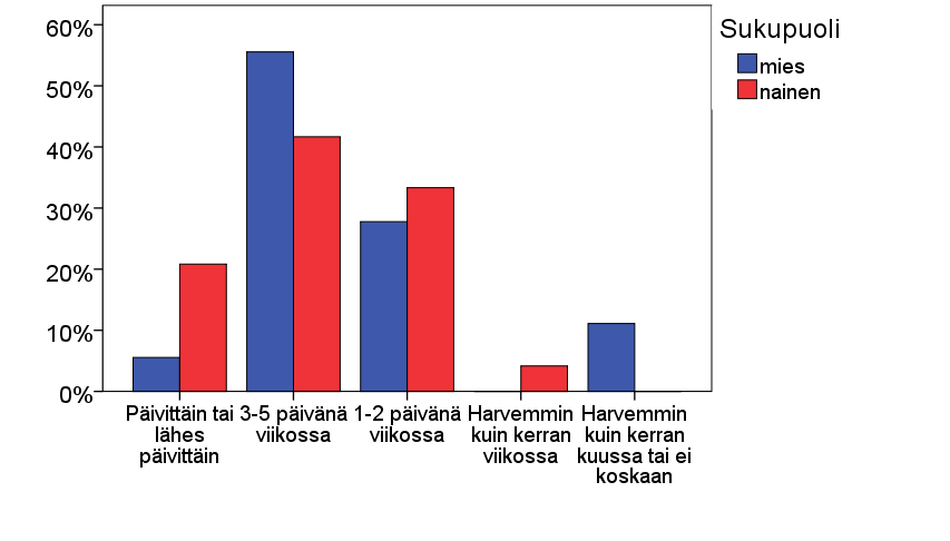 33 Lähes joka tai joka yö 3-5 yönä viikossa 1-2 yönä viikossa Harvemmin kuin kerran viikossa Harvemmin kuin kerran kuussa tai ei koskaan Onko herännyt kesken unen eikä ole pystynyt enään nukahtamaan?