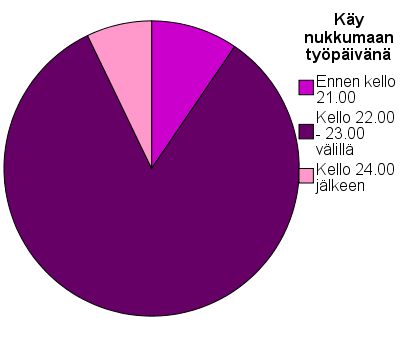 38 Kuvio 9. Vastaajien heräämis- ja nukkumaanmenoajat työpäivinä.