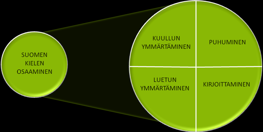 Suomen kielen Osaamispyörä -työkalu Tavoitteet Kohderyhmät Käyttö Suomen kielen Osaamispyörän tavoitteena on tehdä näkyväksi maahanmuuttajataustaisten työntekijöiden suomen kielen osaamista.