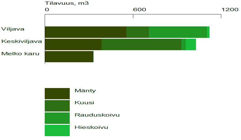 5 Kuva 1. Puulajien tilavuudet kasvupaikoittain m³.