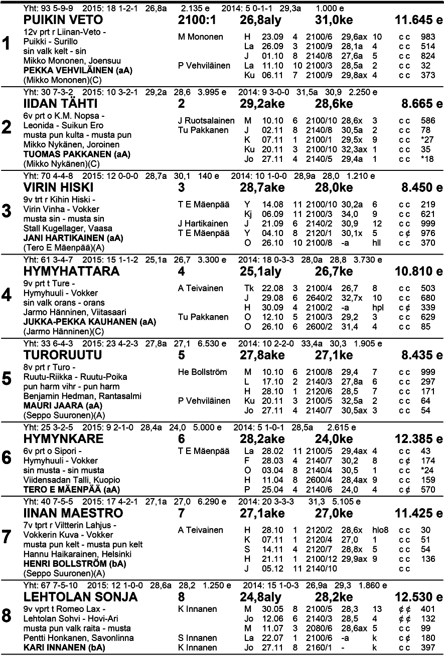 6 Musta Valk Klo 1 9.58 20 Ryhmäajo sh 21 00 m enint.