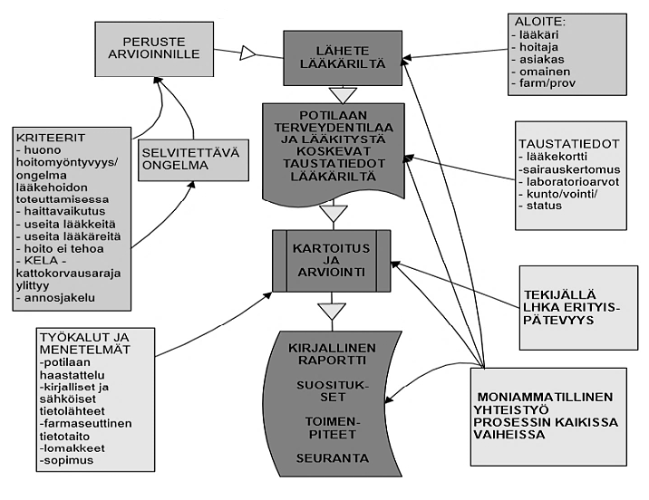 8 Lääkehoidon kokonaisarviointi sisältää perusteellisen arvioinnin potilaan lääkitykseen liittyvistä ongelmista ja mahdollisista toimenpide-ehdotuksista (Peura ym. 2007).