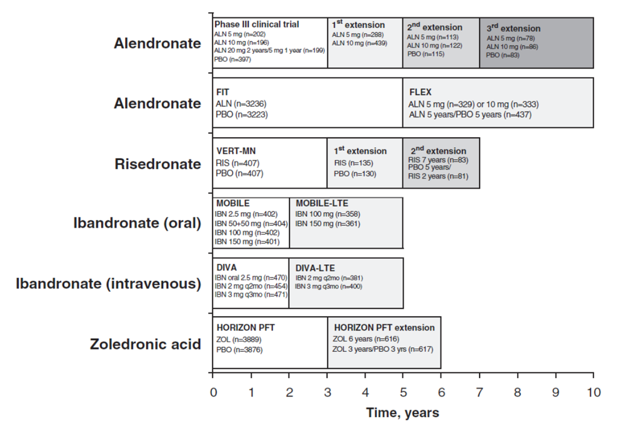 Eriksen E ym. Bone 2014:58;126-135 Papapoulos S ym. ABMRS 2013 Reginster JY. Osteoporos Int.