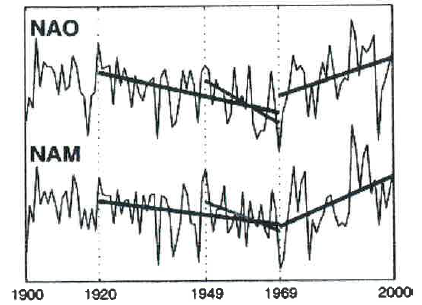 126 Kuva 1. Joulu-maaliskuun standardoidut tasoittamattomat keskimääräiset NAO- ja NAM-indeksit sekä lineaariset trendit (Ostermeier & Wallace, 2002).