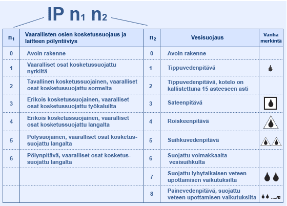 18 TAULUKKO 3. IP-luokitus (Tukes 20