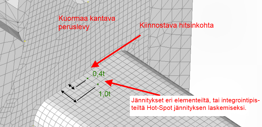 29 myös juurenpuolen väsymiskestoiän laskentaan. FE-analyysien antamien jännitysten käyttö väsymiskestoiän laskennassa on yksi Hot-Spot-menetelmän vahvuuksista.