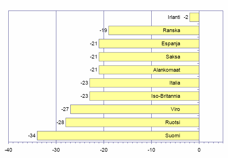 Eräiden EU-maiden viennin kehitys 2009 (1-10) Muutos