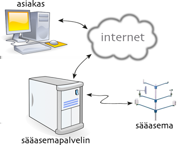 19 4. SÄÄASEMA ASE-laitoksen sääasema on kurssilla ASE-6010 Tietoverkkopohjainen automaatio käytettävä harjoitustyökohde. Sääasemajärjestelmä koostuu palvelimesta ja siihen kytketystä sääasemasta.