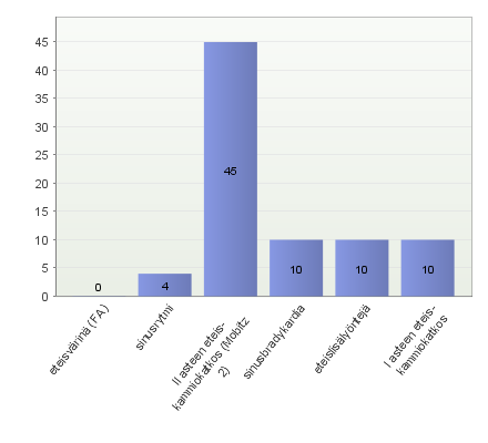 46 Kysyttäessä II asteen eteis-kammiokatkosta (Mobitz 2) vastanneista (N=79) 45 (57 %) vastasi oikein (kuvio 6).