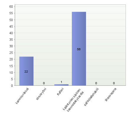 47 KUVIO 7. Neljänneksi parhaiten tunnistettu sydämen rytmi Kääntyvien kärkien kammiotakykardiaa kysyttäessä kaikista vastaajista (N=79) oikein vastasi 56 (70,9 %) (kuvio 8).