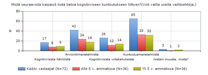 Eräs vastaaja toi vastauksessaan esiin koulutuksen tarjoaman tiedon riittämättömyyden ja tiedon karttumisen vasta työn tuoman kokemuksen myötä.