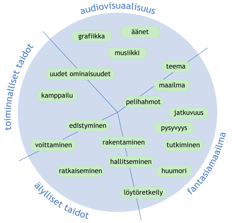 Pelaamisen syitä Lapset raportoivat erilaisista kokemuksista ja taidoista joita olivat pelien parissa saavuttaneet Oppiminen ei ollut varsinaisena tavoitteena,