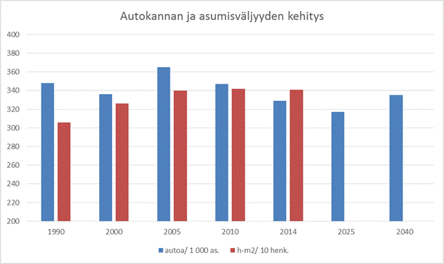Helsingin kaupunki Esityslista 30/2015 5 (9) tunut asumisväljyys on ollut 34,1 h-m2 / asukas. Asumisväljyys on kasvanut vuoden 2005 jälkeen selvästi hitaammin kuin ennustettiin.