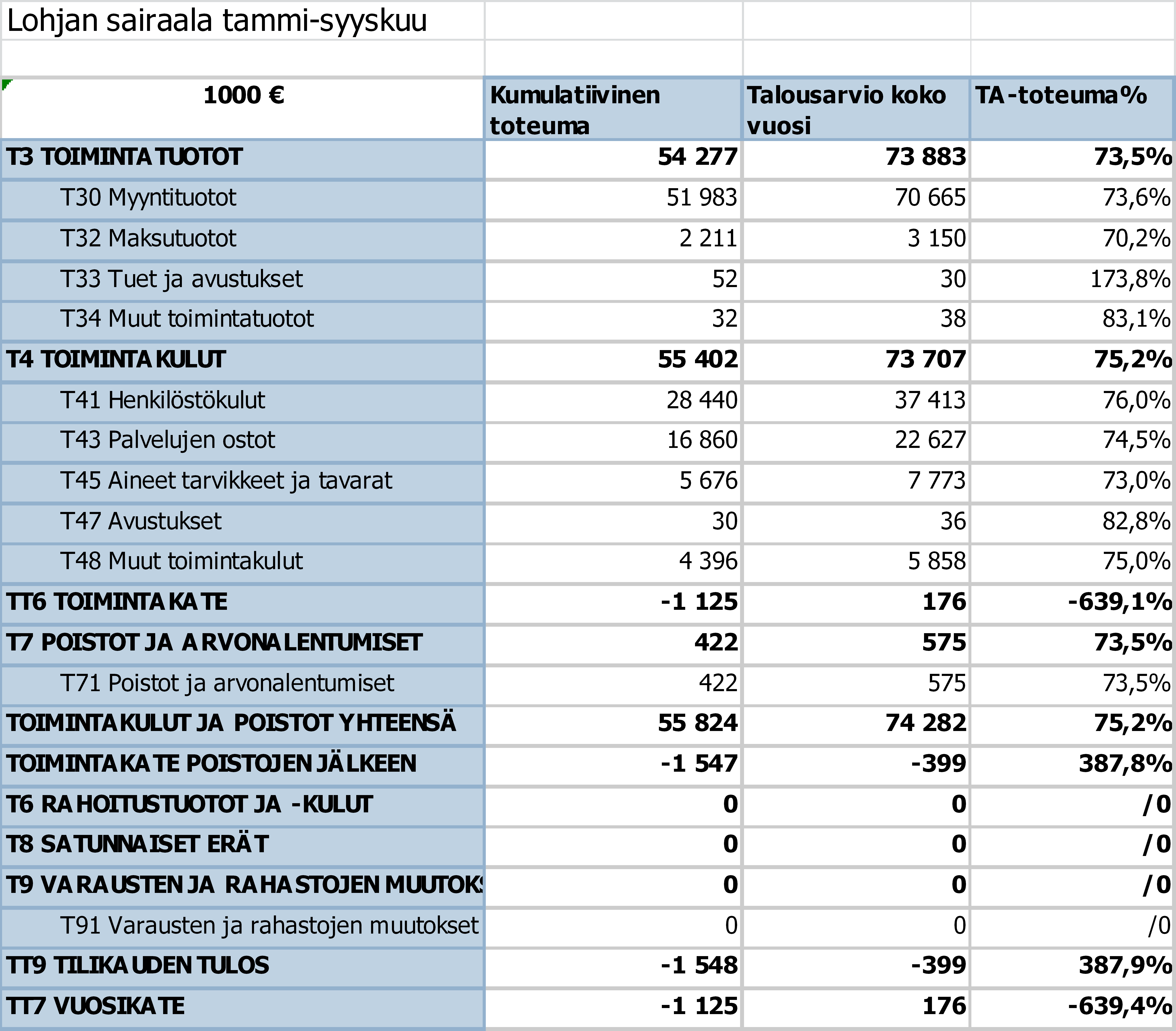 HELSINGIN JA UUDENMAAN PÖYTÄKIRJA 6/2013 13 (25) 29 31.10.2013 Näkymät loppuvuodelle eivät tämänhetkisten tietojen perusteella näytä lupaavilta.