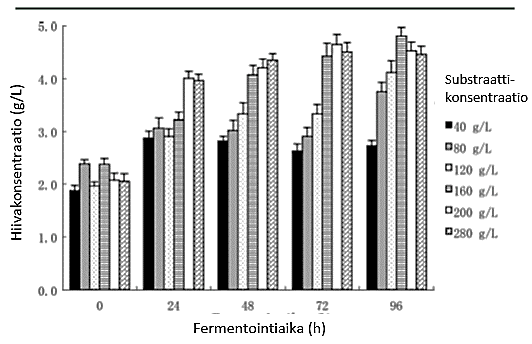 Kuva 16. ubstraatin alkupitoisuuden vaikutus etanolisaantoon panosfermentoinnissa. (Zhang et al., 2015) Zhangin et al.