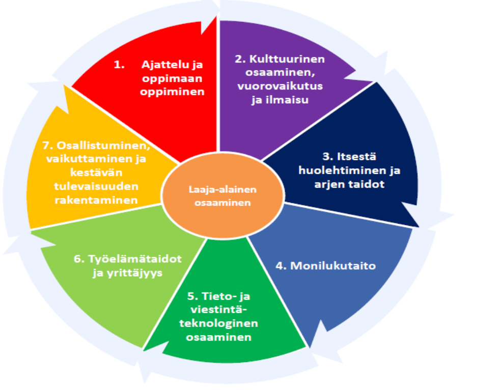 KOULUTYÖSKENTELYMME PÄÄPERIAATTEET LV. 2015 16 KOULUN TOIMINTAKULTTUURIN KUVAUS Periaatteena on oppiminen ja kasvaminen tasapainoiseen nuoruuteen selkeän ja turvallisen toiminnan pohjalta.