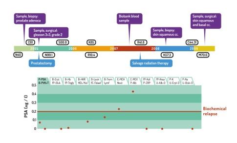 Auria Biobank Clinical