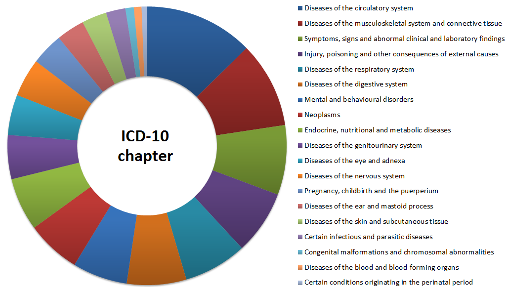 Diagnostic categories at Turku University Hospital / year 2012 190 000 patients with diagnosis, each patient had in average 2.