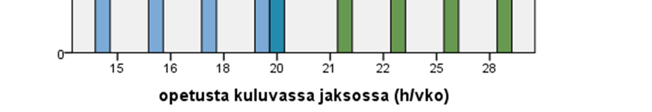 83 KUVIO 14. Mikrofonin käyttö puhumiseen korreloi opetustuntimäärän kanssa.