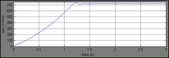 Kuva 34. Oikosulkumoottorin ottama virta (magnetointia ei mallinnettu). Kuva 35. Oikosulkumoottorin pyörimisnopeuden muutos käynnistyksessä (magnetointia ei mallinnettu).