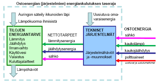 14 OSTOENERGIA Ympäristöministeriön asetus rakennuksen energiatodistuksesta 2012, Kuva 1 Vuoden ostoenergiankulutus