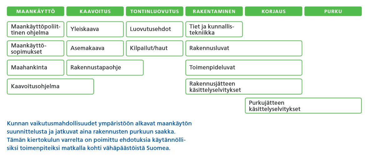 Rakennuksen elinkaaren ympäristövaikutusten huomioiminen kunnan ja kaupungin