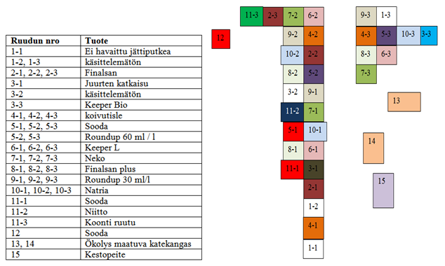 10.2 Koejärjestelyt Ruutuja rajattiin 33 kappaletta. Ruudut olivat kooltaan 3 x 4 metriä. Lisäksi laitettiin kestopeite ja katekankaita maastoon ruutujen ulkopuolelle.