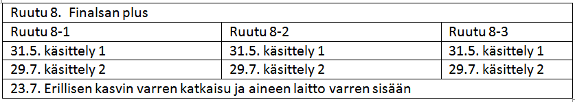 hempaa kasvustoa. Käsittely tehosi pieniin siementaimiin, jotka ruskettuivat ja kuihtuivat. Isoimmissa kasveissa käsittely vioitti lehtiä ruskettamalla niitä ja hankaloittamalla kasvua.