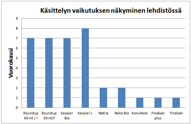 Kuvio 3. Käsittelyjen vaikutuksen näkyminen kasvustossa vuorokausina. Käsittelyjen vaikutukset näkyivät jopa vuorokaudessa.