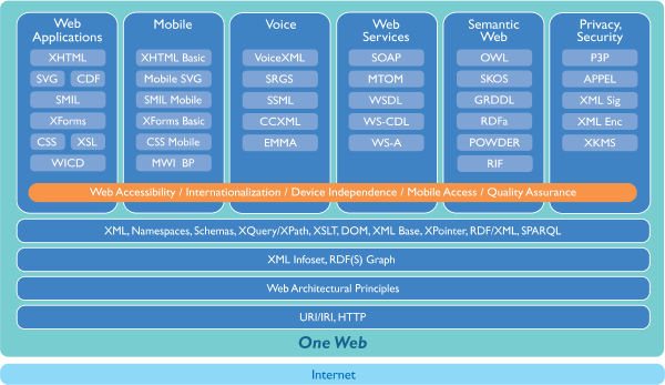 34 Kuva 9. W3C Technology Stack illustration (http://www.w3.org/2004/10/recsfigure- Smaller.png ) Kuvassa 9 on ympyröity edellä esitellyt teknologiat.