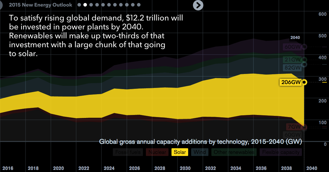 Aurinkoenergiassa maailmalla kasvavat miljardimarkkinat - yritysten kilpailu myös kovaa