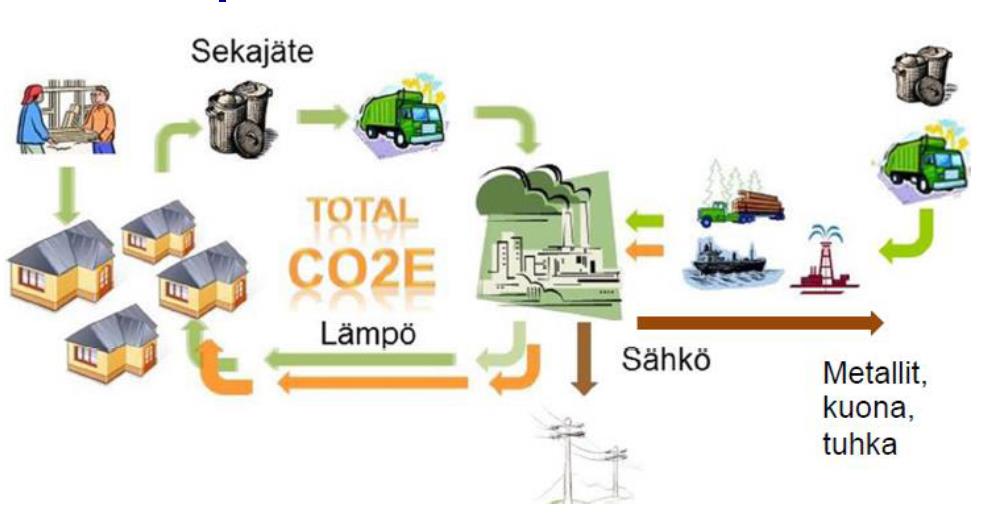 ENERGIAHUOLTO OSANA KIERTOTALOUTTA Esimerkki EKOKEM CHP - sähkö&lämpö Riihimäki Hyvinkää TUKALEN-tutkimus http://www.vtt.fi/documents/t187.