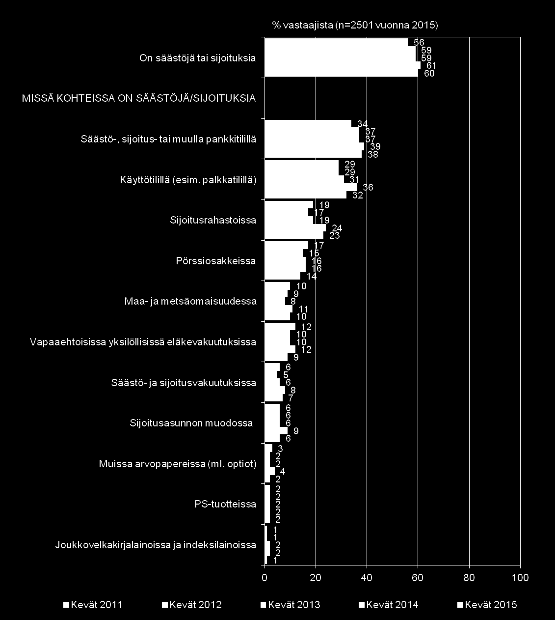 11 SÄÄSTÄMINEN, LUOTONKÄYTTÖ JA MAKSUTAVAT Muista säästö- ja sijoitusmuodoista vapaaehtoisiin eläkevakuutuksiin säästäminen nousee 35 ikävuoden