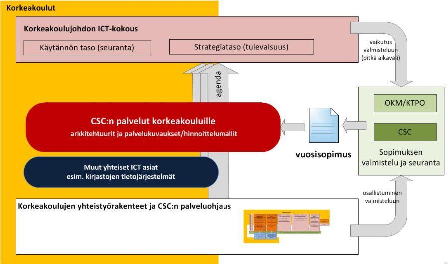 CSC:ltä