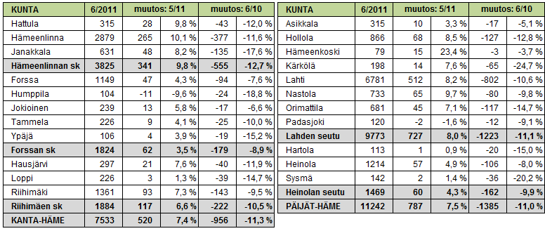 Liitteissä 1 ja 2 on lisätietoa työnhakijoista ja työttömyyden rakenteesta, työpaikoista sekä työ- ja elinkeinohallinnon toimenpiteistä työllisyyden edistämiseksi Hämeessä.