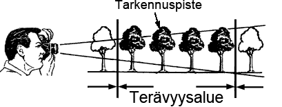 Valon määrä ratkaisee / aukko Syväterävyys on se kuvan syvyyssuuntainen alue, joka näkyy