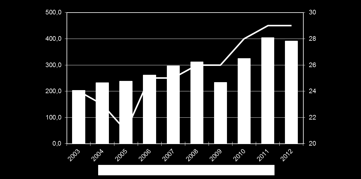 POHJOISMAAT (SUOMI, RUOTSI, NORJA) Markkina- ja hintajohtaja bruttomyynti 391,1 m YLEISTÄ Kypsä markkina, vuosittainen kasvuarvio 1-3 % Talvirengaslainsäädäntö: käyttö pakollista Kolme brändiä