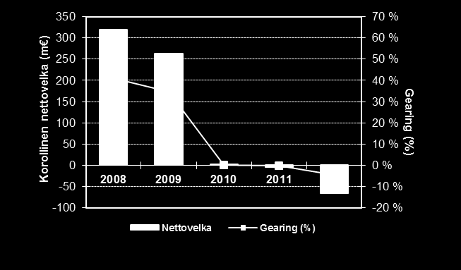 YLEISKATSAUS 2012 Vahva myynti ja tulos yhtiö nettovelaton Liikevaihto (m ) ja liikevaihdon kasvu (%) Liiketulos (m )