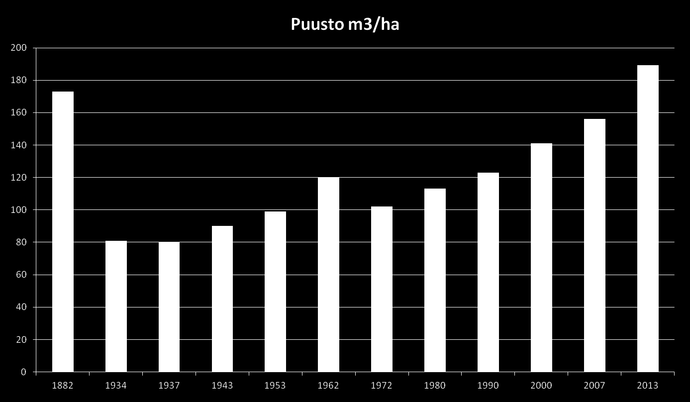 Puuston määrän kehitys keskimäärin