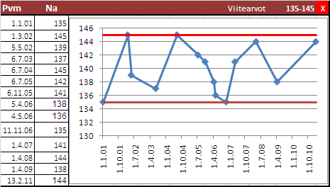 Koosteet tietosisällöt ja toiminnalliset vaatimukset Kuva 29. Esimerkki tutkimuksen aikaisempien arvojen näyttämisestä.