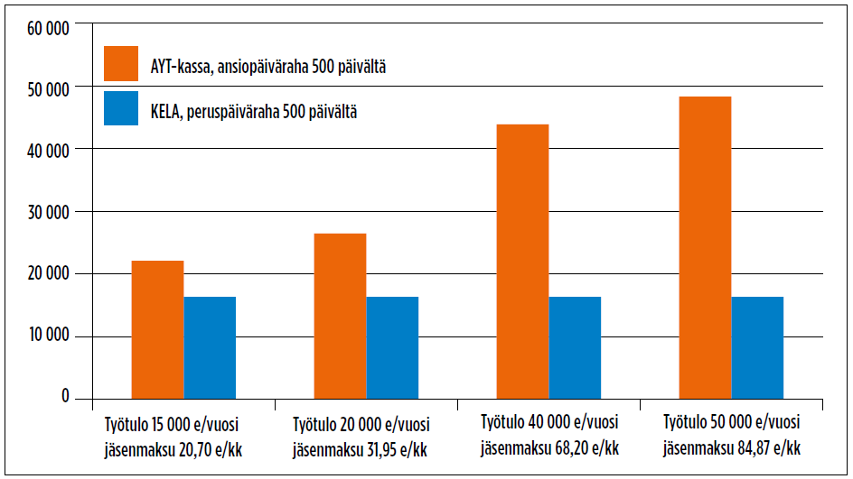 46 Alla olevasta taulukosta (Taulukko 10) voidaan nähdä kassan ja Kelan maksamien päivärahojen vertailua eri työtuloilla 500 päivän ajalta, josta voidaan huomata, että ansiopäivärahaa tulee työtuloa