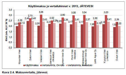 Kouvolan veden käyttömaksut ovat hyvinkin kilpailukyskyisellä tasolla ja aikaisemmin asetettujen tavoitteiden mukaiset. Huomioitavaa on, että laskuttamattoman jäteveden määrä on n.