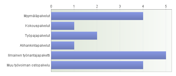 3.1 Mitä palveluja olette käyttänyt?