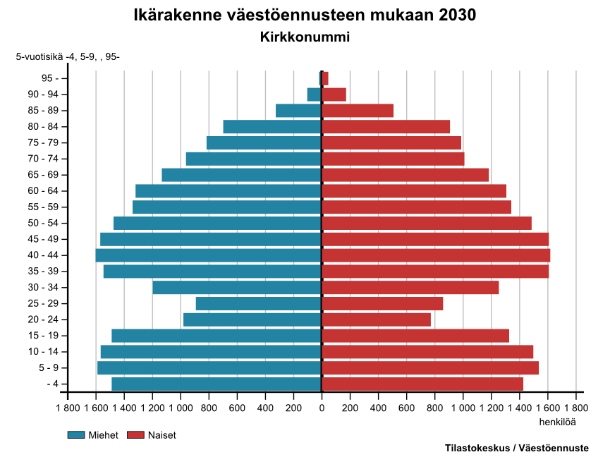 PALVELUVERKKOSELVITYS 67 Kirkkonummen ikärakenne pysyy tulevaisuudessa kokonaisuutena samankaltaisena kuin nykyäänkin, mutta vanhusväestön osuuden odotetaan kasvavan muita ryhmiä voimakkaammin.