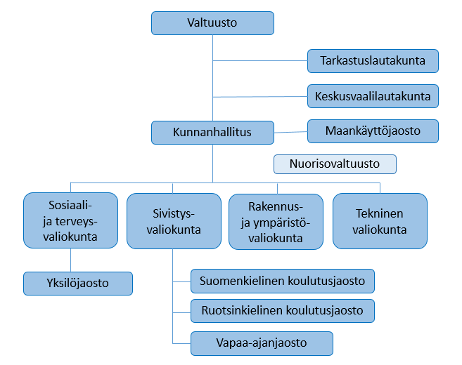 Valtuusto Kunnanhallitus 2013 2016 2015 2016 Ruotsalainen kansanpuolue 17 5 Kokoomus 9 2 Yhteinen Sipoomme 3 1