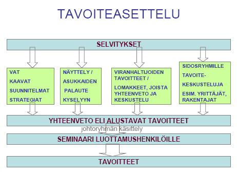 Osallistumisja arviointisuunnitelma tavoiteasetteluprosessi Selvitykset tavoiteasettelun jäsentely Tavoitteet ja mitoitus Tavoitteet ja mitoitus Vaihtoehdot Luonnos Ehdotus Vastineet Osayleiskaava