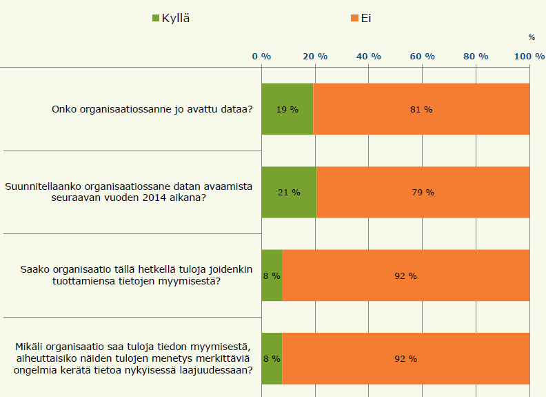Datan avaaminen. Valitse kyllä/ei.