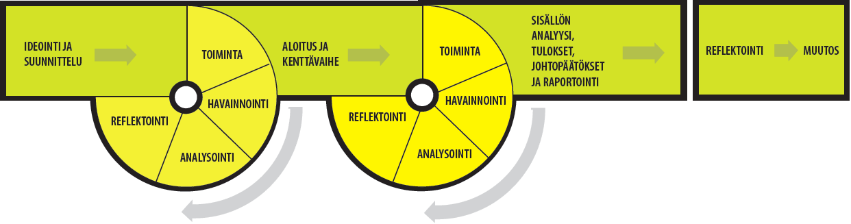 41 8 TOIMINNAN TOTEUTUMINEN Kehittämistyön toiminta toteutui noin kolmen vuoden pituisena prosessina, joka noudatti toimintatutkimukselle ominaista mallia (kuvio 7.).